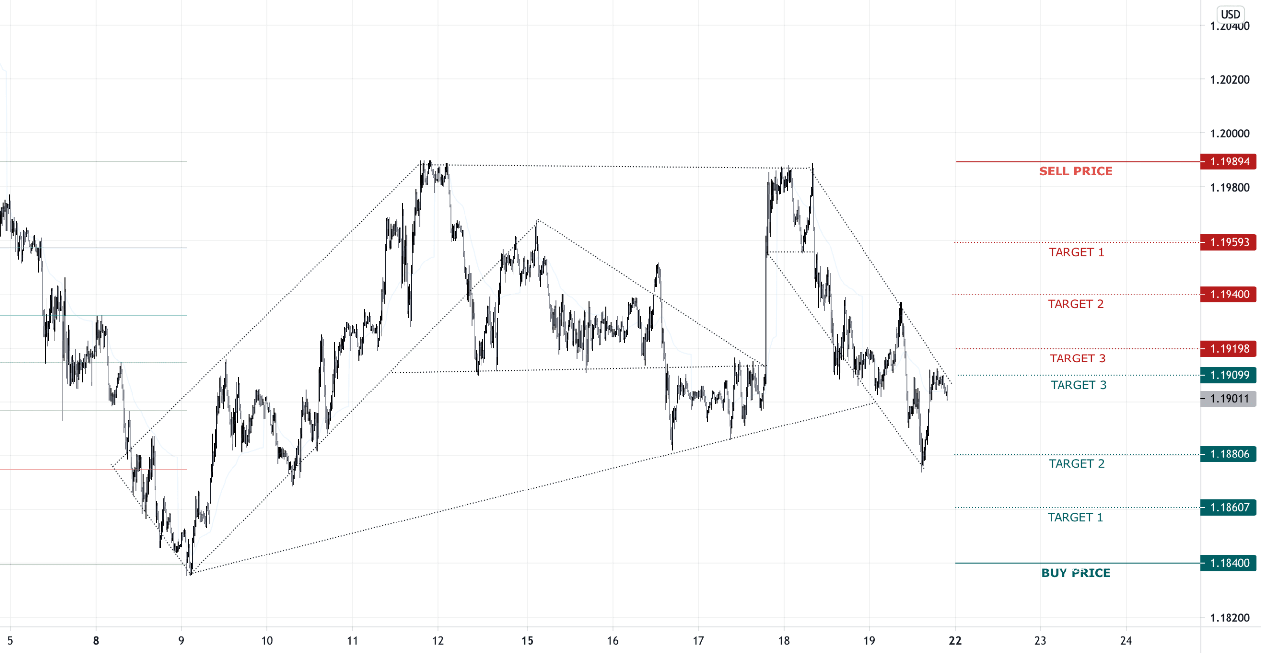 EURUSD pour FX:EURUSD par xGoldMinersCapitalx