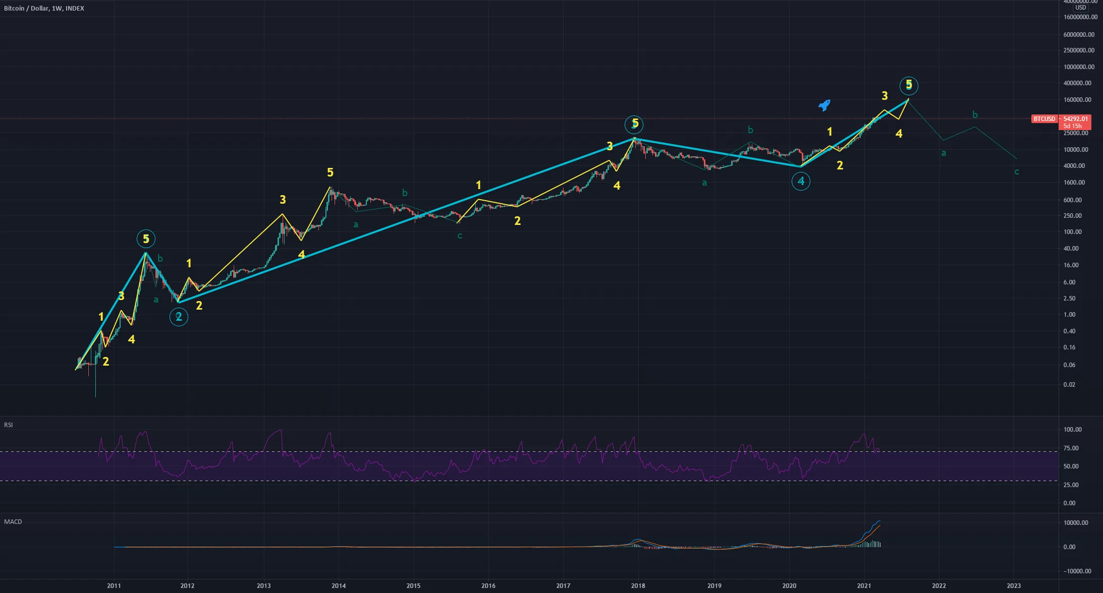 elliott BTC weekly pour INDEX:BTCUSD par Fifooks