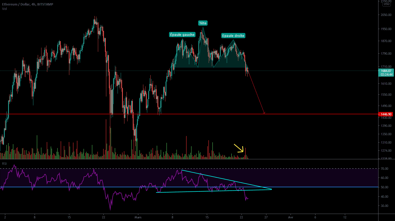 Epaule-Tête-Epaule sur ETHEREUM EN H4 pour BITSTAMP:ETHUSD par Djasmir