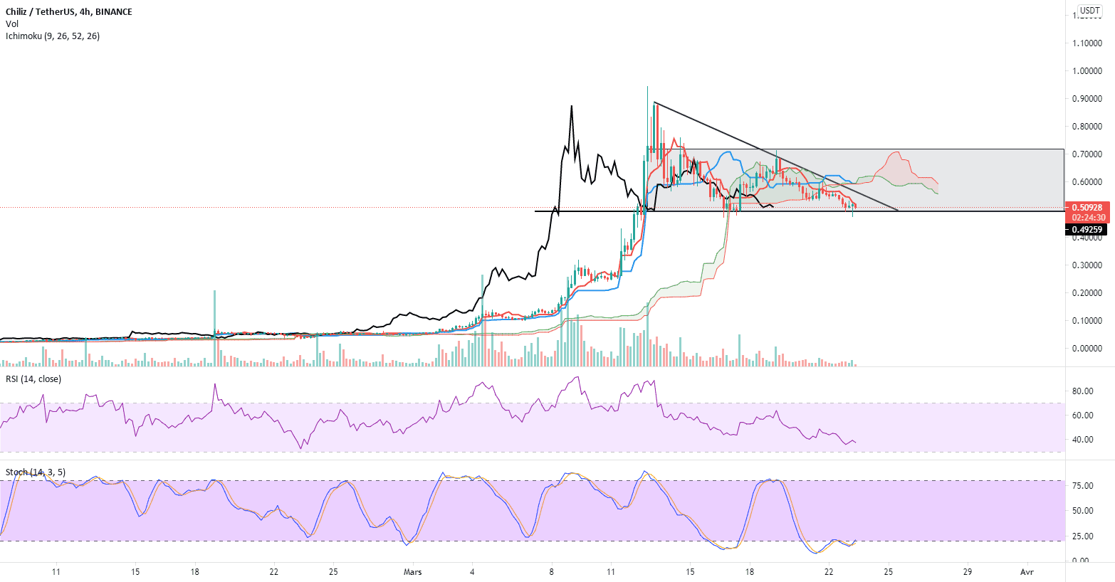 Chiliz Triangle de compression bullish ? pour BINANCE:CHZUSDT par tom-16259