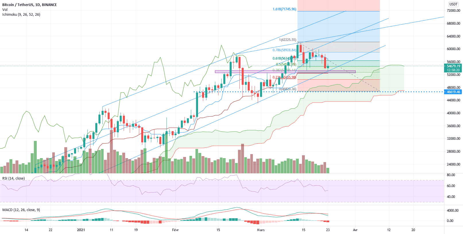 Avis débutant pour BINANCE:BTCUSDT par jbariteaud