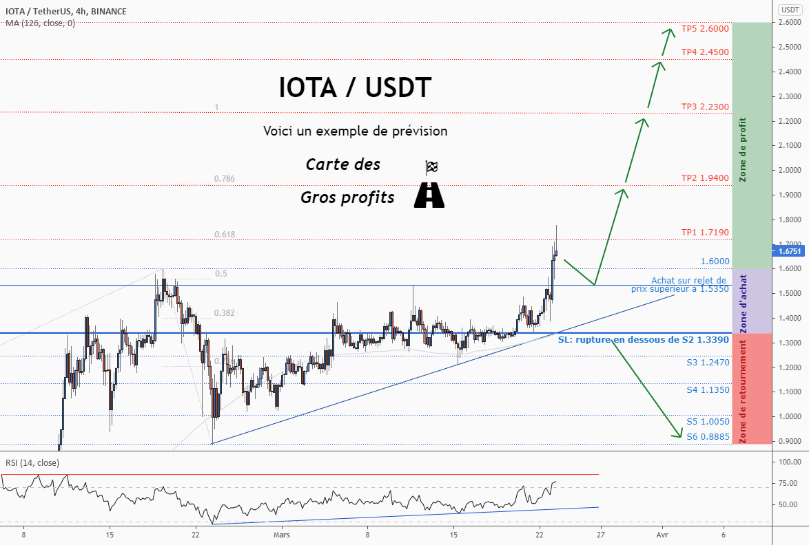 💡Ne manquez pas cette grande opportunité d’achat de IOTAUSDT pour BINANCE:IOTAUSDT par ForecastCity_Francais