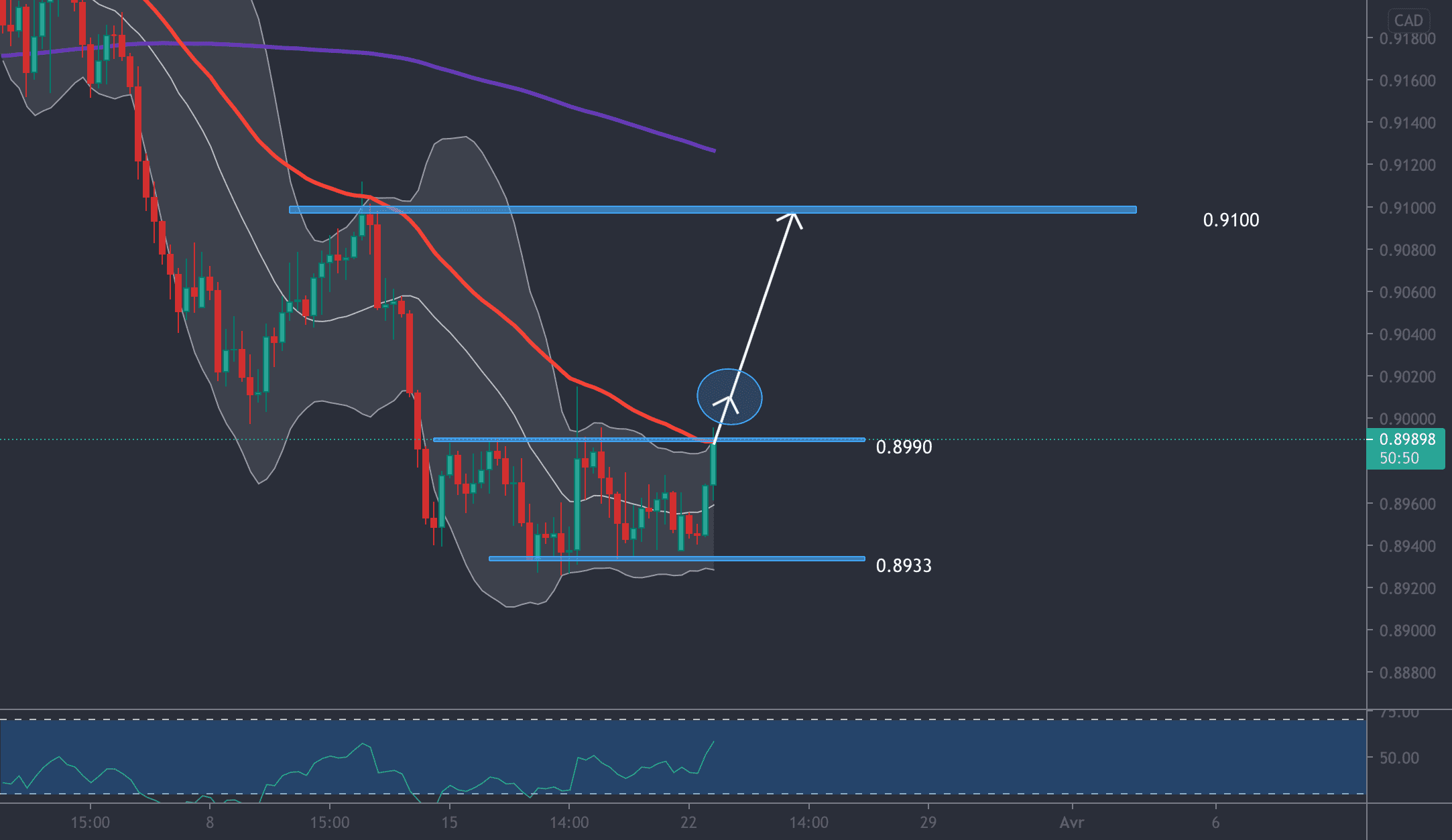 Analyse NZDCAD, Echelle H4