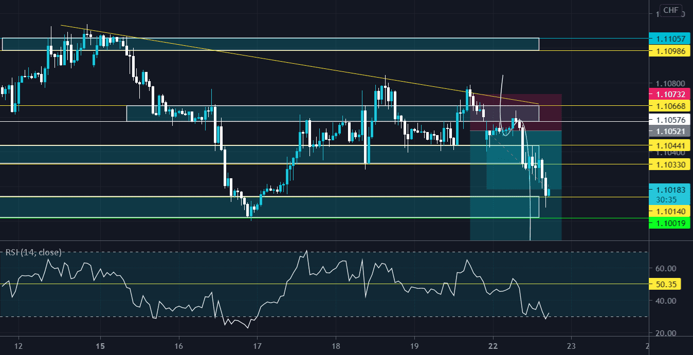 EUR/CHF multiple time frame