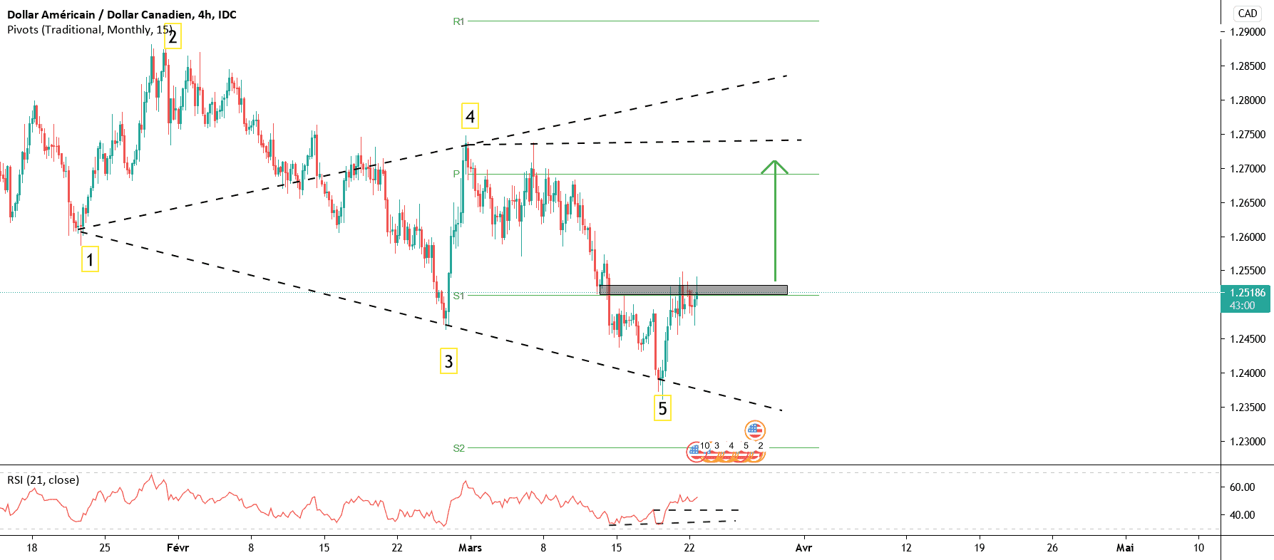 USDCAD SWING