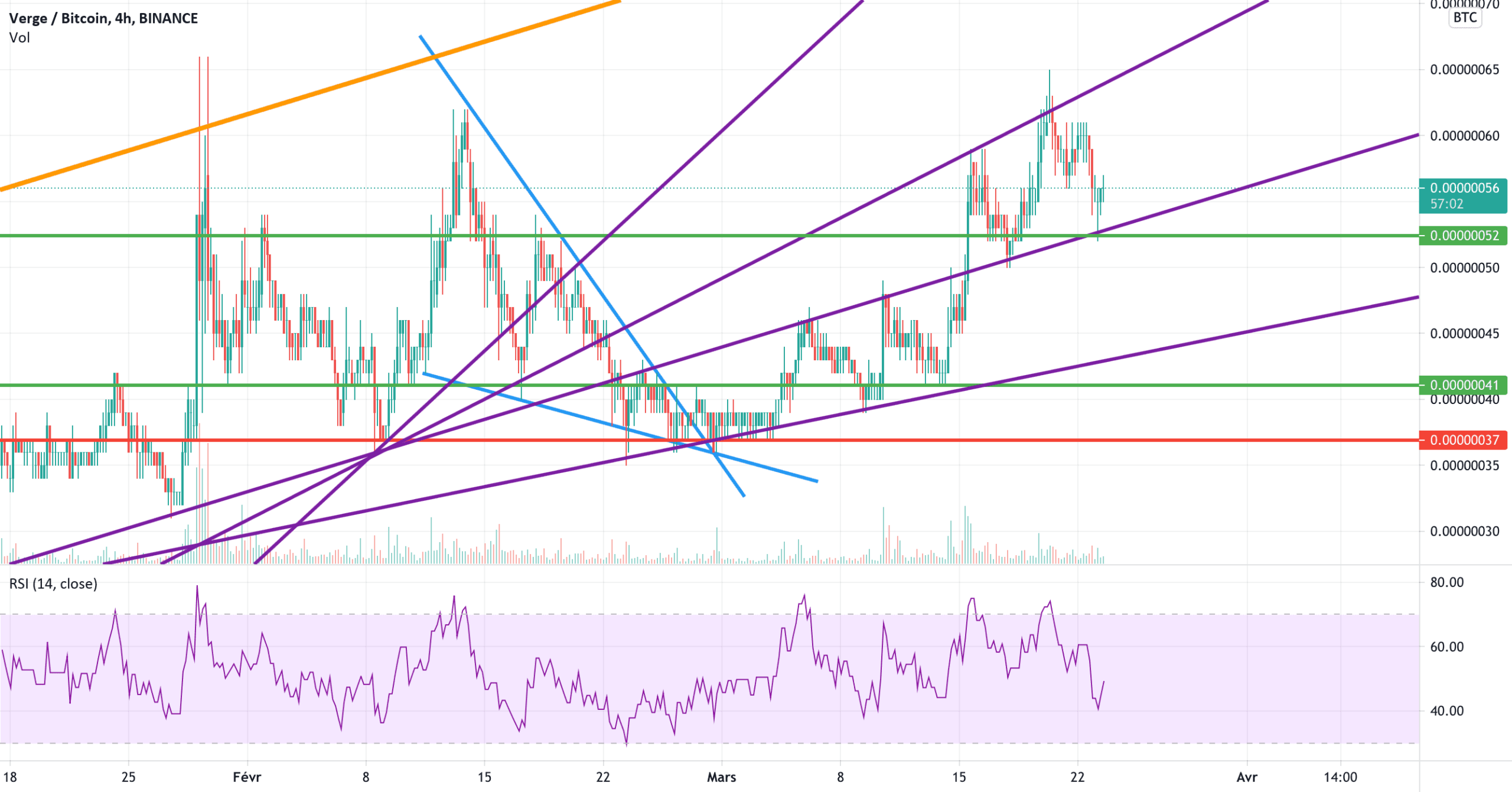 XVG/BTC Update of my messi idea pour BINANCE:XVGBTC par SEM_WIWI