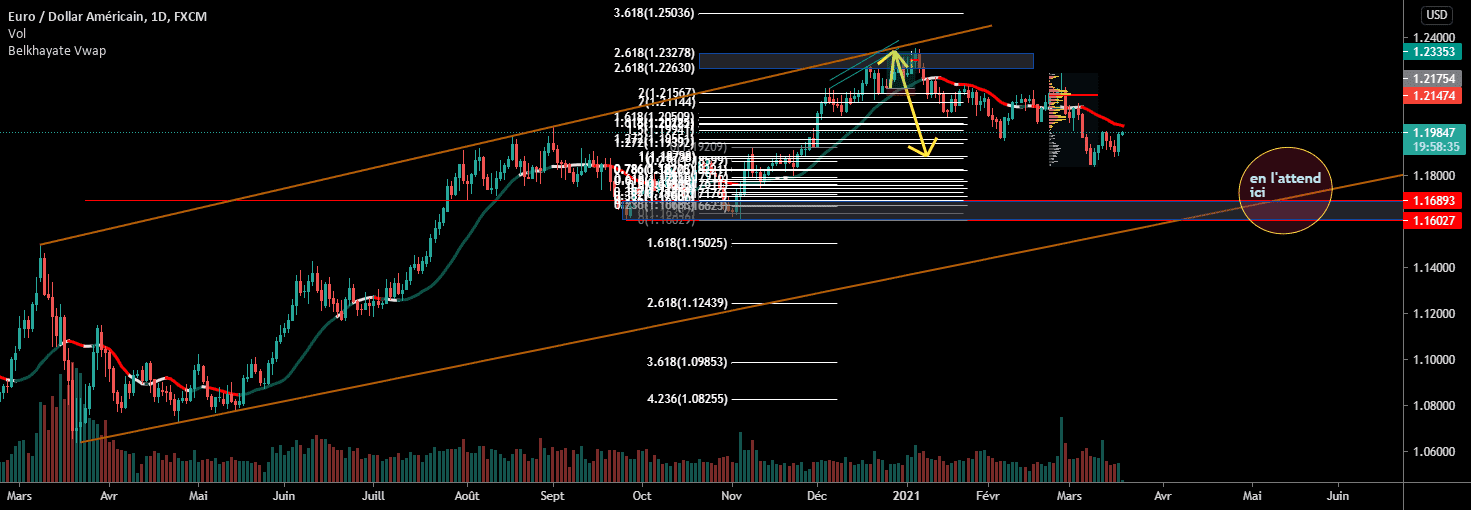 EURUSD pour FX:EURUSD par ismailanaanaa