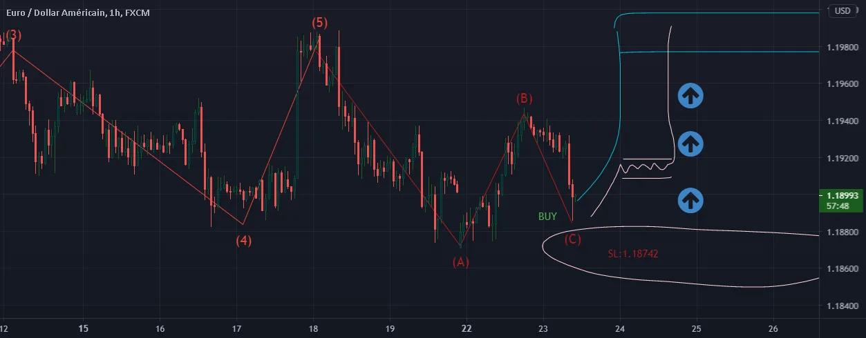 EURUSD BUY for FX:EURUSD by rafikarafika072