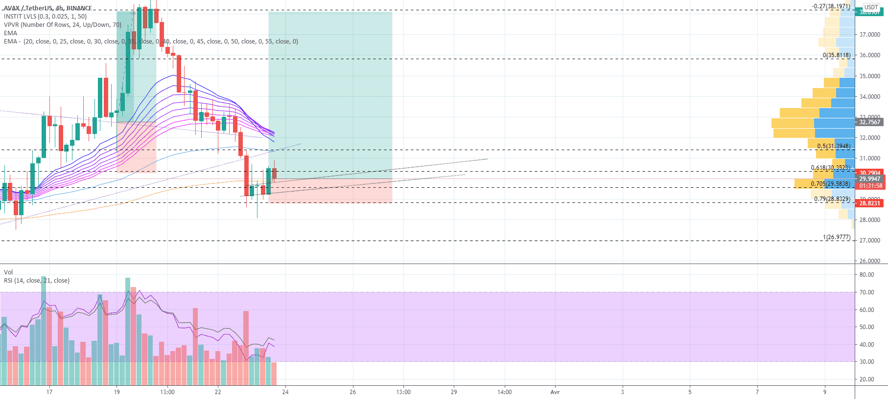 ACHAT AVAX pour BINANCE:AVAXUSDT par Heliostheking