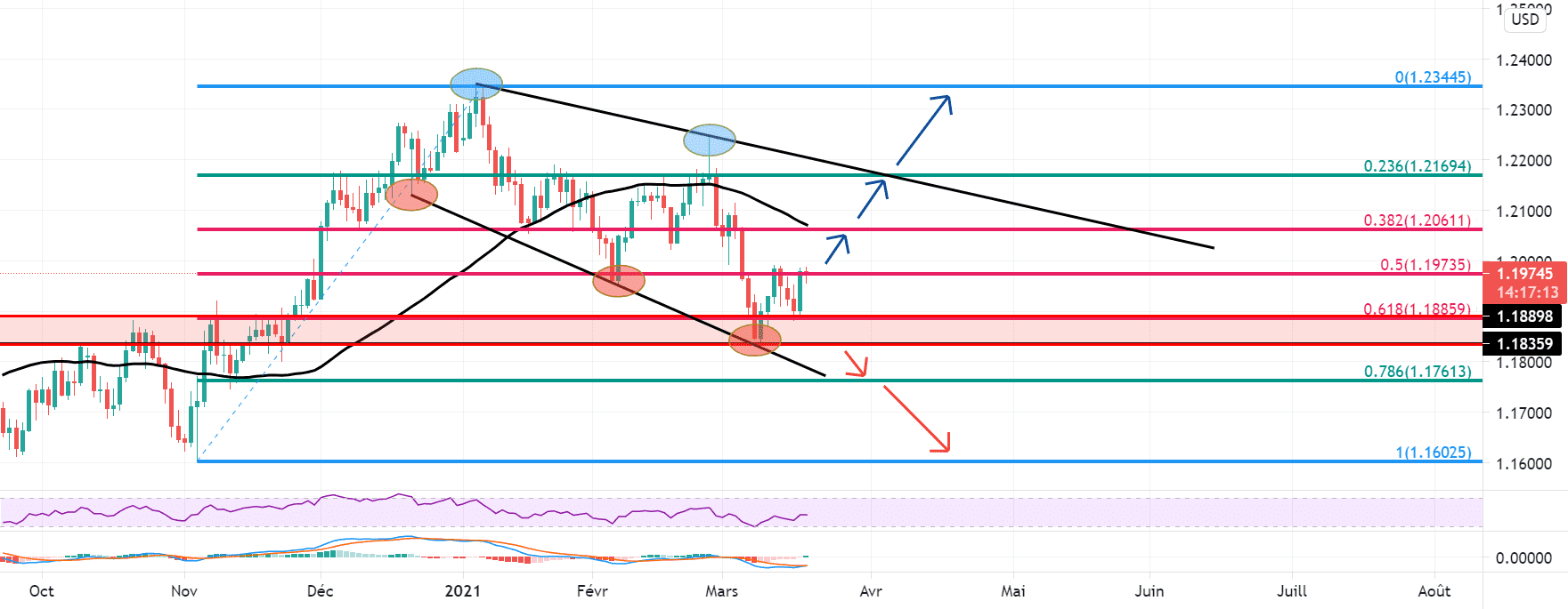 Suite et MAJ pour FX:EURUSD par Yannick1961