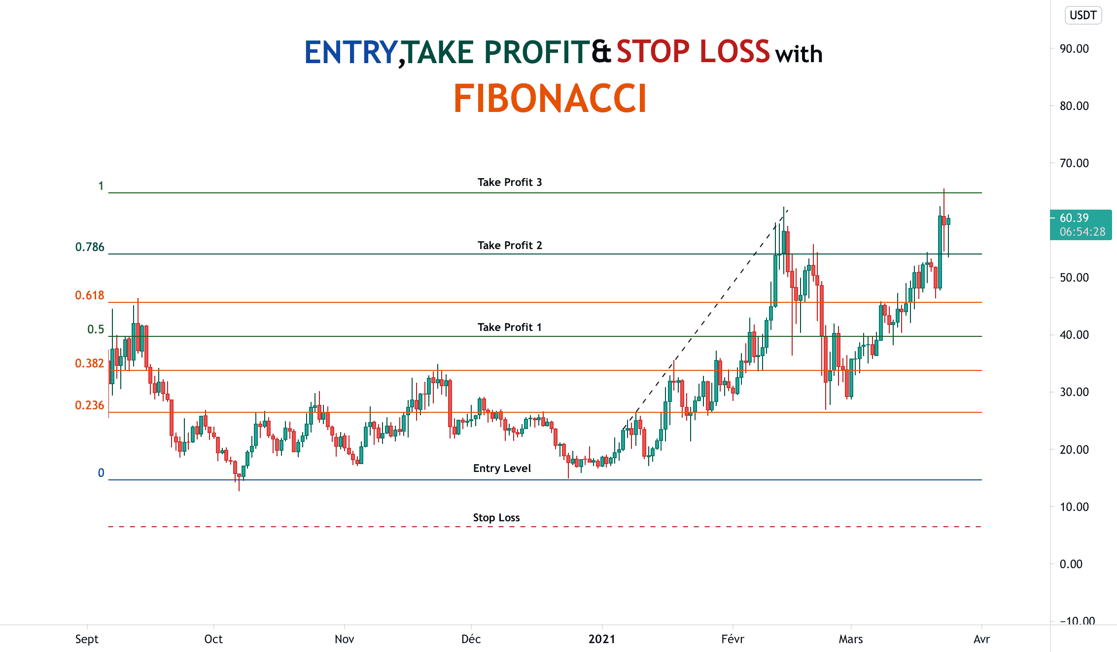 FIBONACCI pour OKEX:TRBUSDT par MarleyGendreau