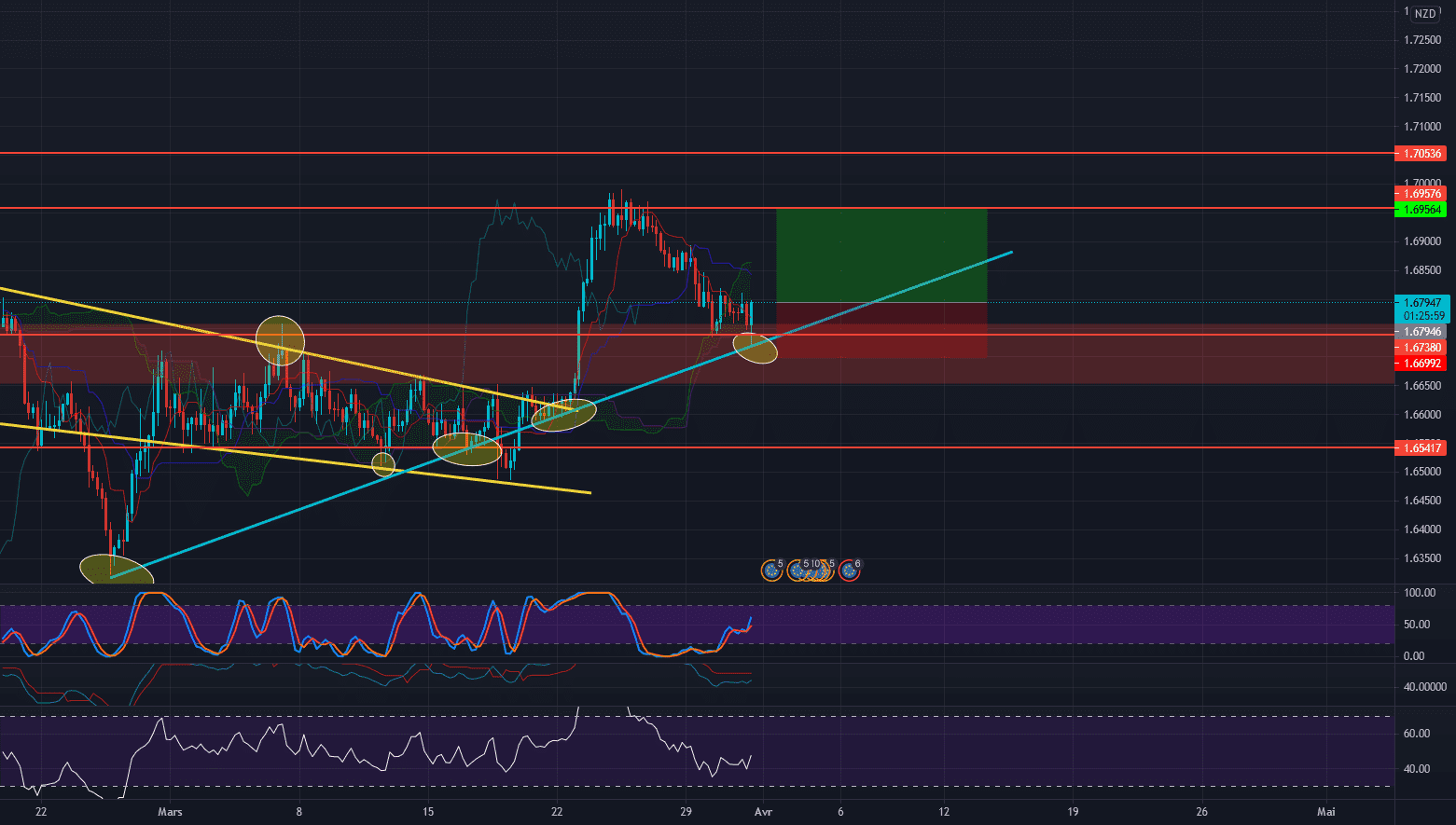 EUR NZD - REBOND HAUSSIER