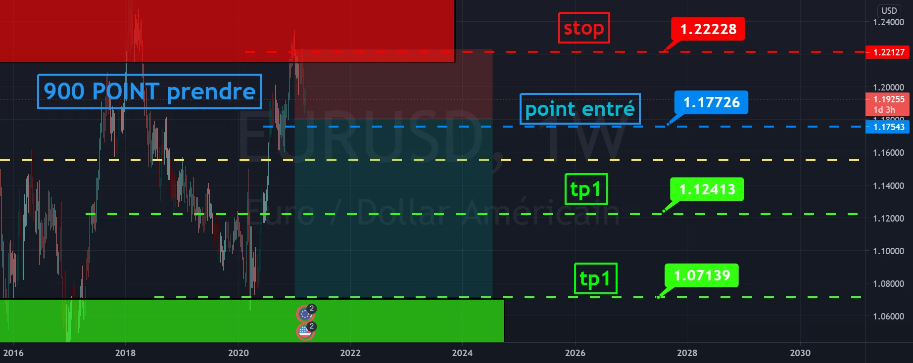 EURSUD une position 900 point de gains pour FX:EURUSD par Lefai