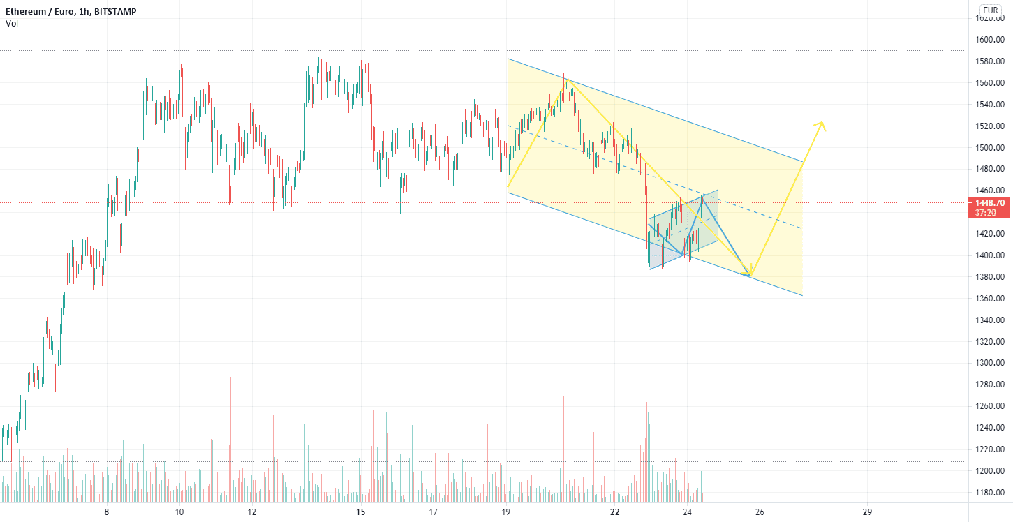 ETH 24/03/21 [1H] pour BITSTAMP:ETHEUR par DaremoL