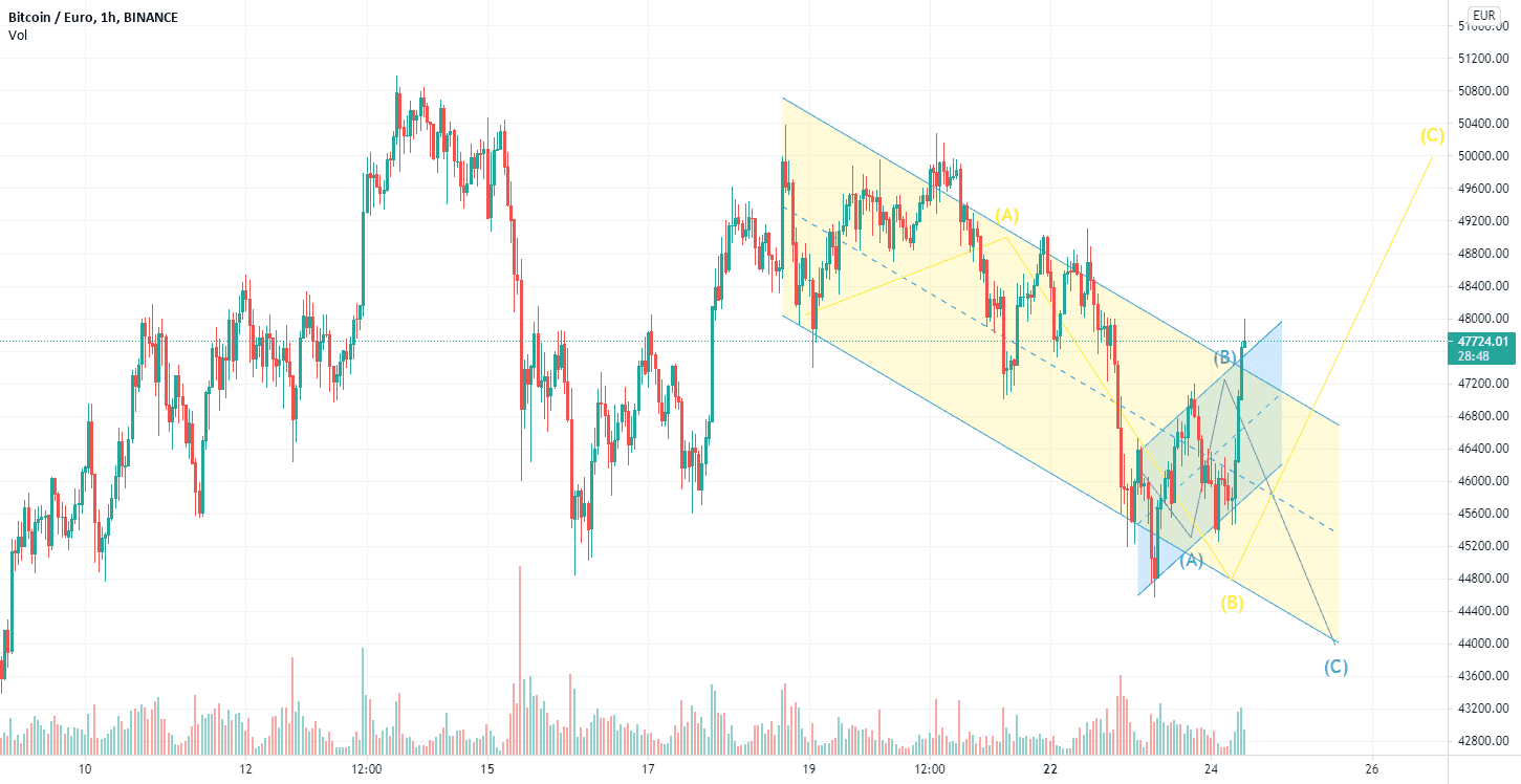 BTC 24/03/21 [1H] pour BINANCE:BTCEUR par DaremoL