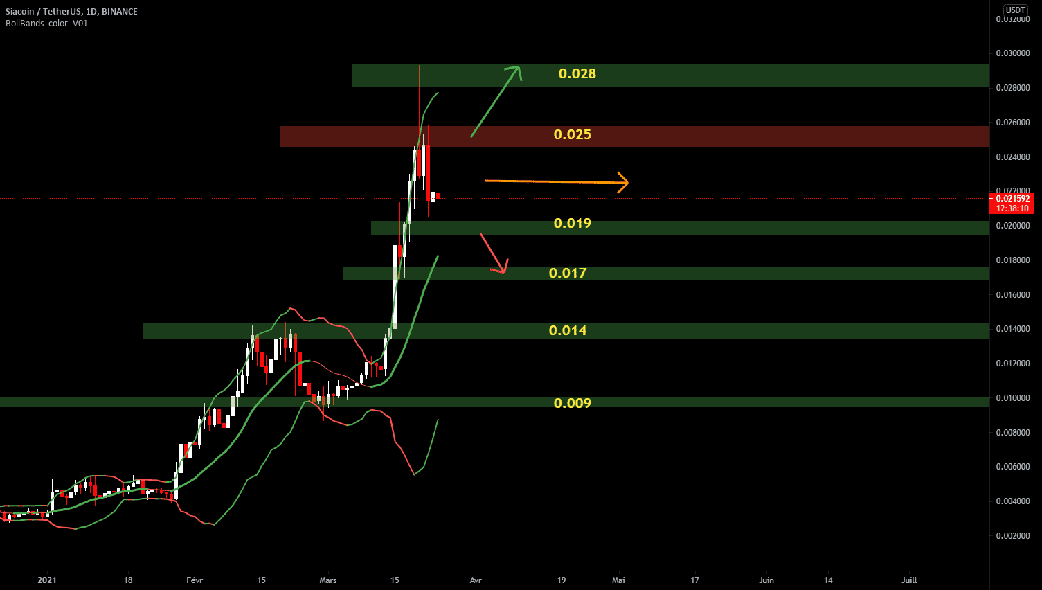 SCUSDT pour BINANCE:SCUSDT par jerome-colot