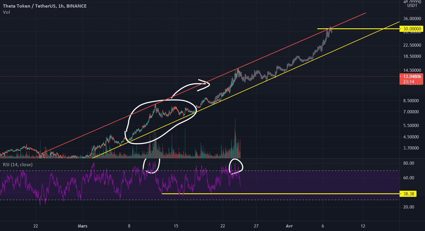 THETA/USDT vers les 30$ en Avril? pour BINANCE:THETAUSDT par J3r3my456