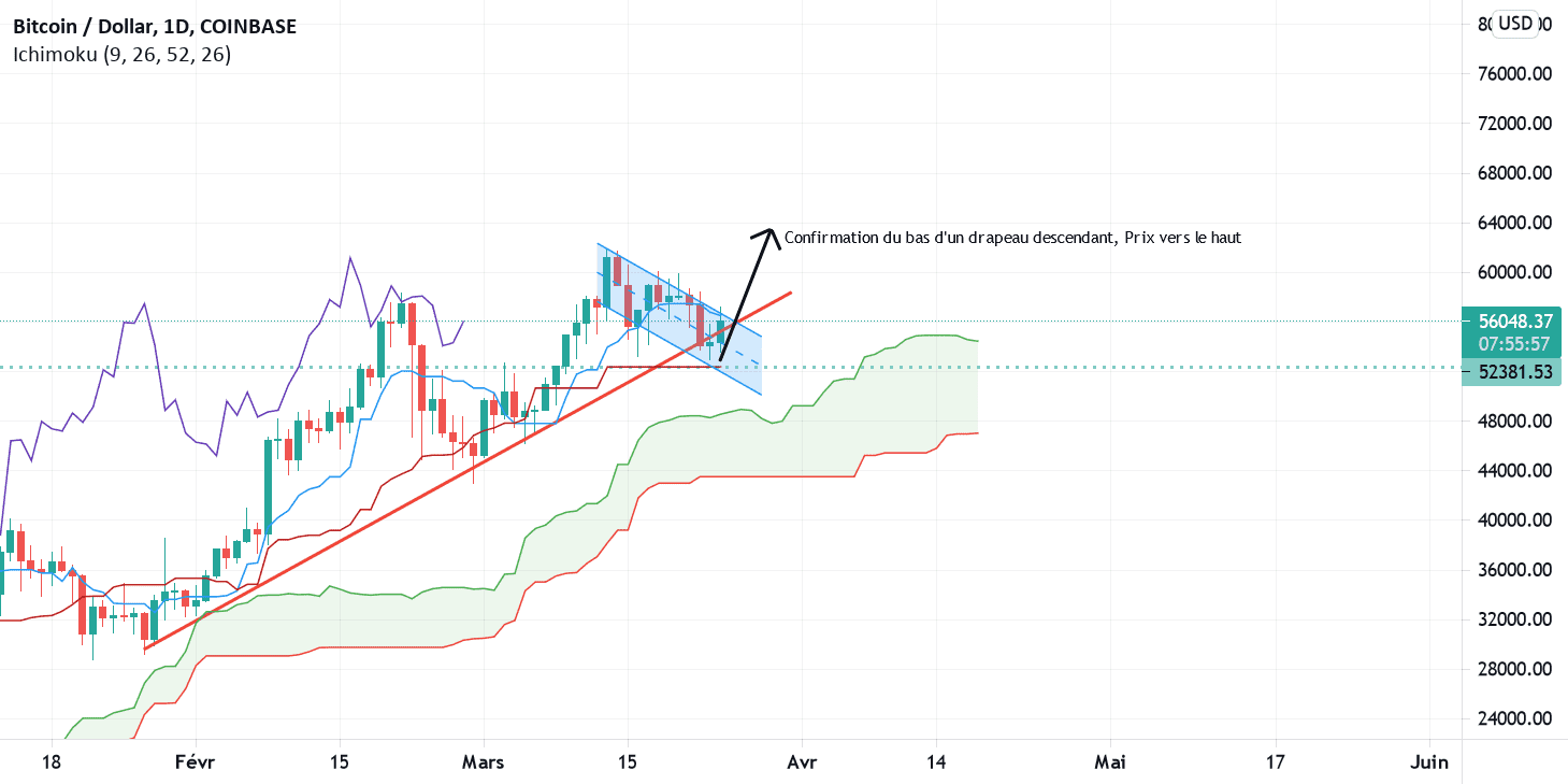 Bitcoin daily vers le haut pour COINBASE:BTCUSD par msamb2874