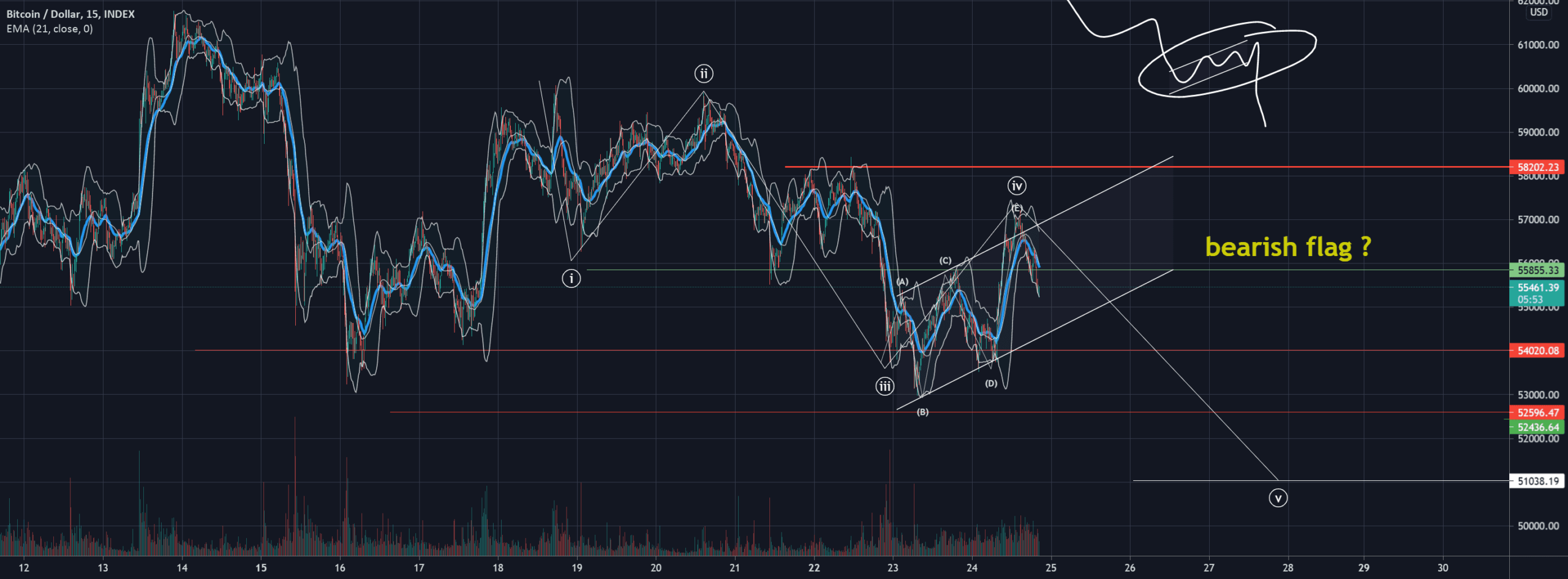 down pour INDEX:BTCUSD par Alienblanc
