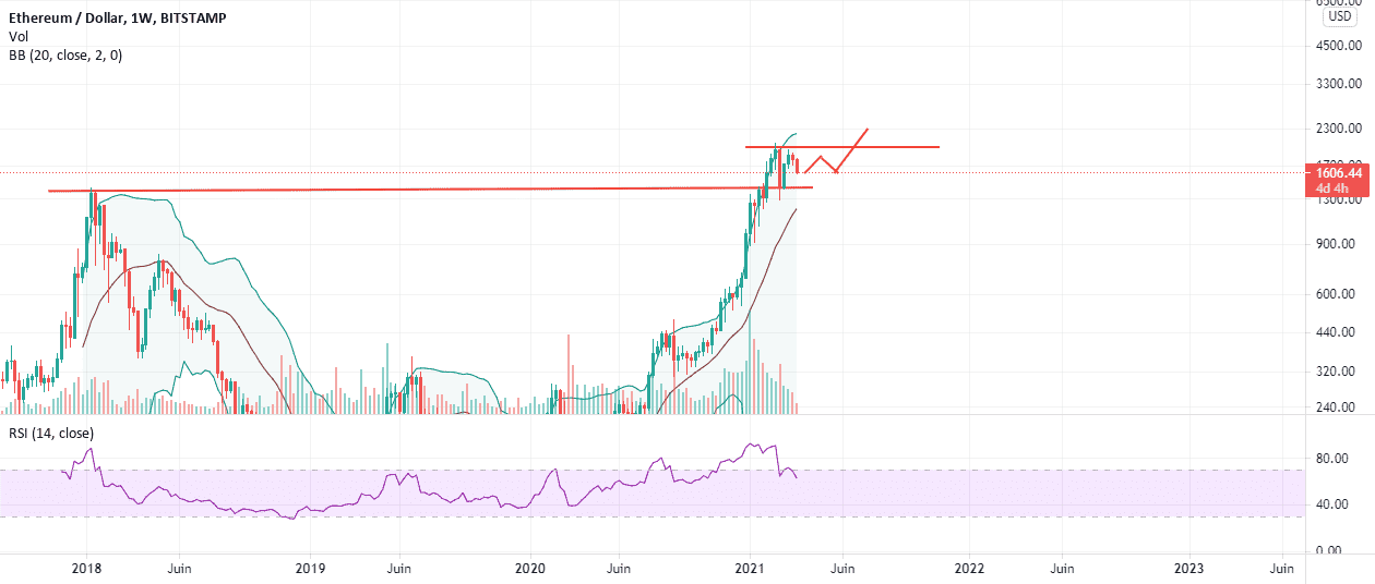 Consolidation de l'Ethereum pour BITSTAMP:ETHUSD par moha_88