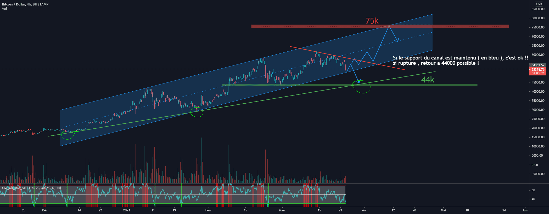 BTC USD H4 pour BITSTAMP:BTCUSD par Trader-des-bois