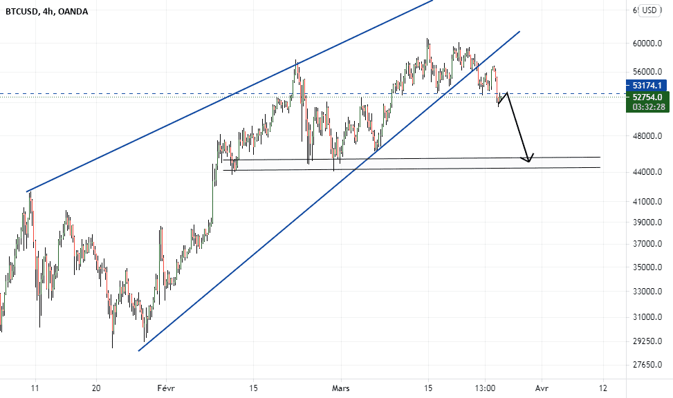 le bitcoin les 45000 en vue pour OANDA:BTCUSD par Yvesgbetchi2