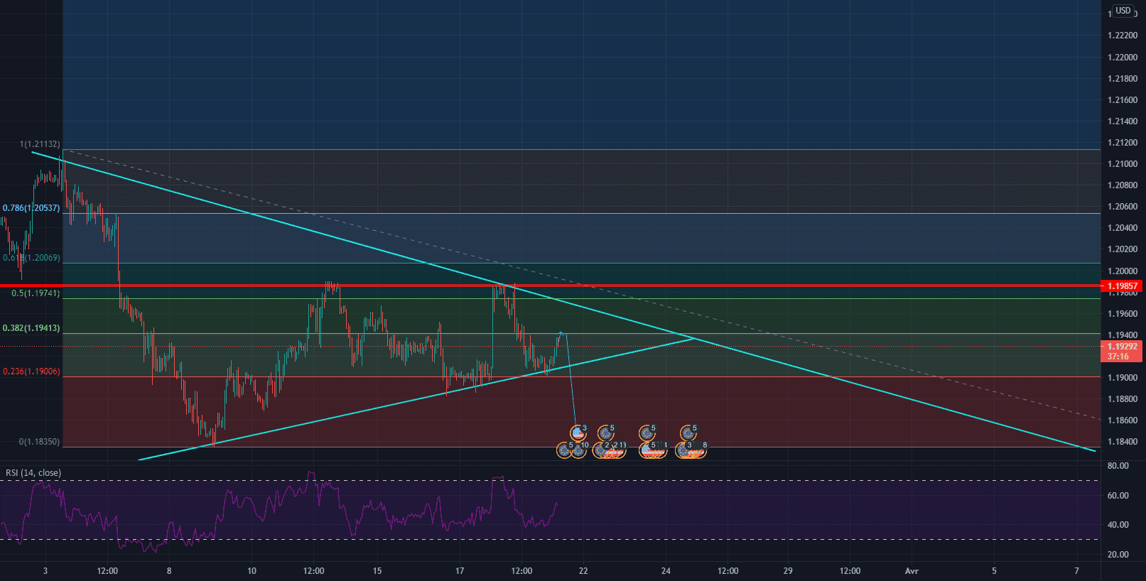 EURUSD tendance baissière qui se confirme à nouveau pour FX:EURUSD par alex1385