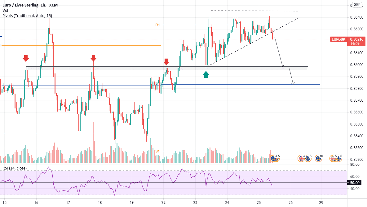 Analyse de EUR/GBP en H1 pour FX:EURGBP par Othman-Hkimi