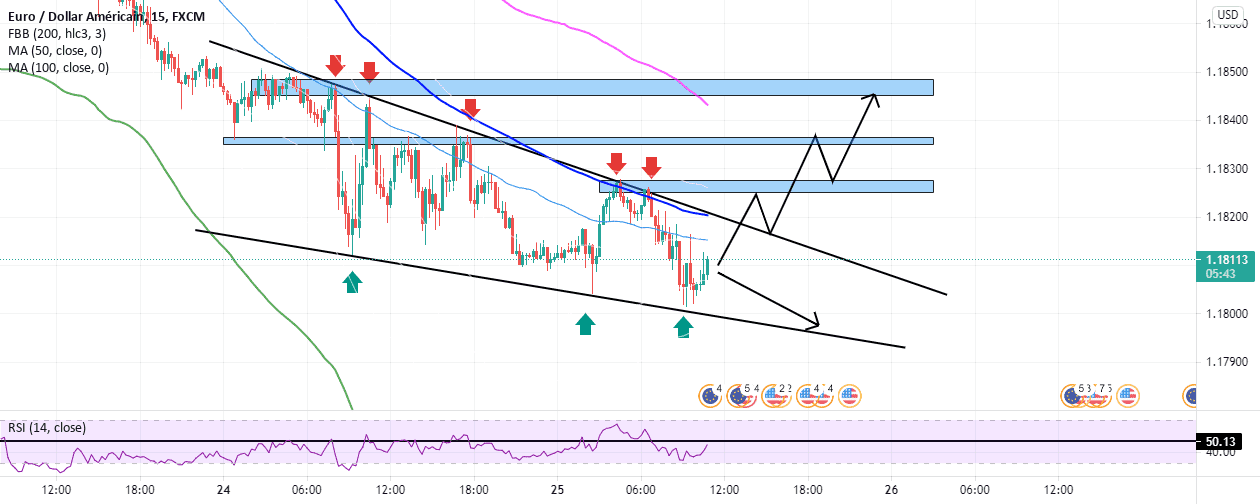 EURUSD SELL ? pour FX:EURUSD par Mamouthhh