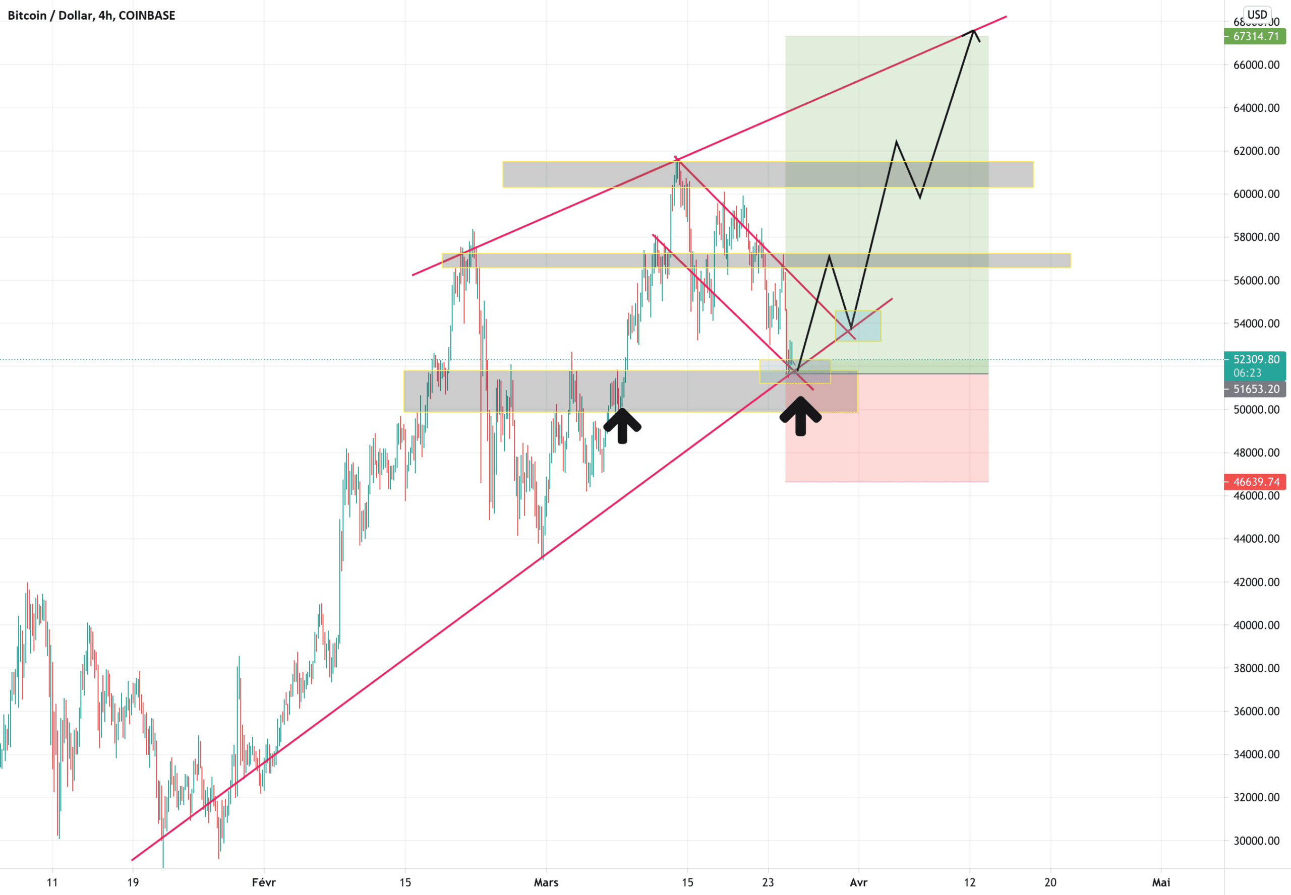 belle zone d'achat pour COINBASE:BTCUSD par takeprofitgaranti