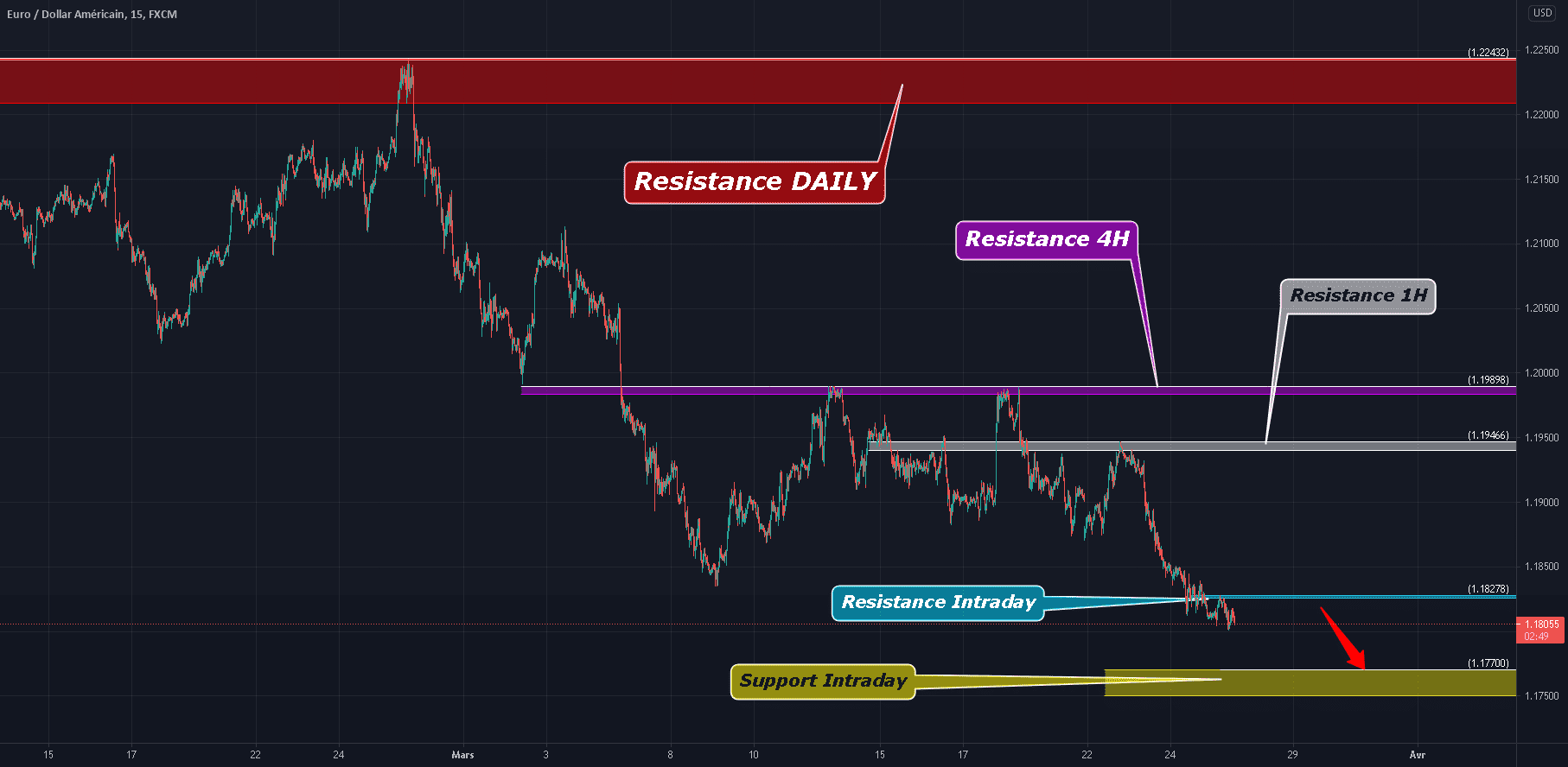 Jeudi 25 Mars 2021 - EURUSD - S/R ZONES - Sentiment Baissier pour FX:EURUSD par O2A_Capital_Trading