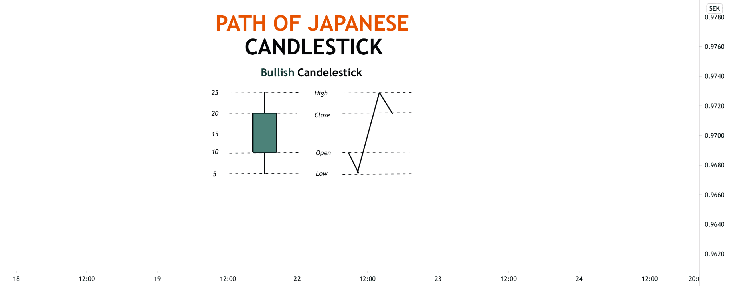 Bullish Candlestick