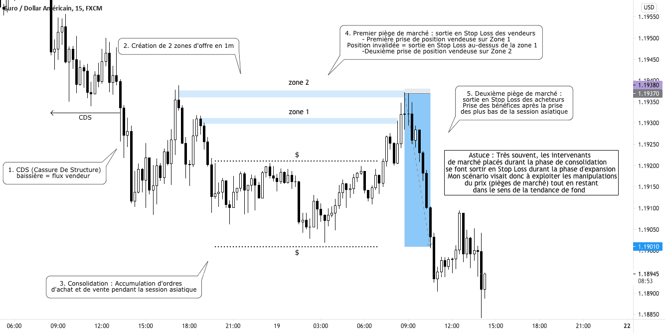 EUR/USD Short Set-up pour FX:EURUSD par phantom-smartmoney