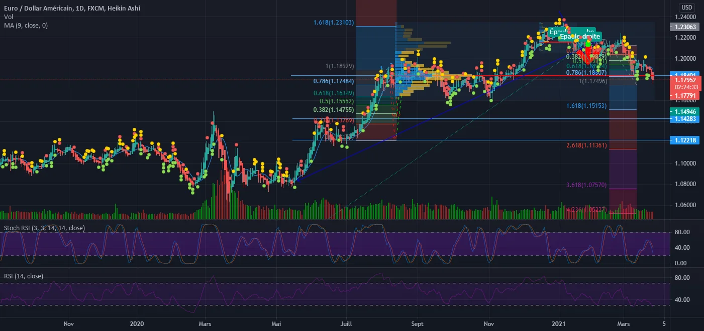 Et Voila Euro qui reteste la resistance au moment que le dollar pour FX:EURUSD par biotradingFX