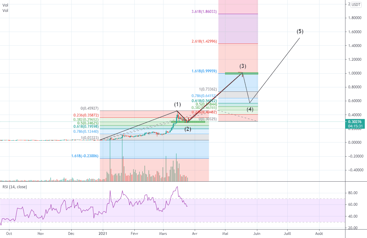 HBAR : Consolidation avant le grand peump à venir pour BINANCE:HBARUSDT par Le_Boa