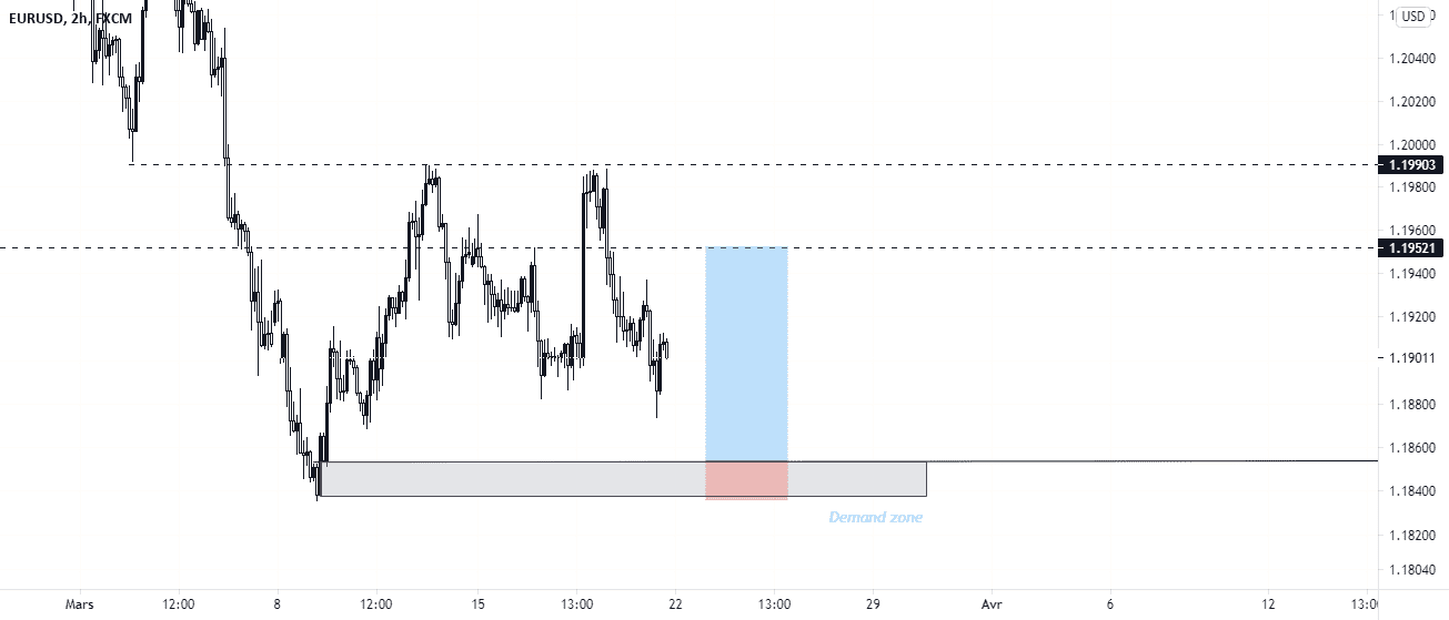 Achat sur EURUSD pour FX:EURUSD par Dewunis