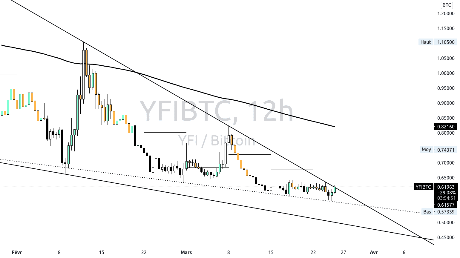 YFI-BTC : Énième tentative. pour BINANCE:YFIBTC par HarlemXBT