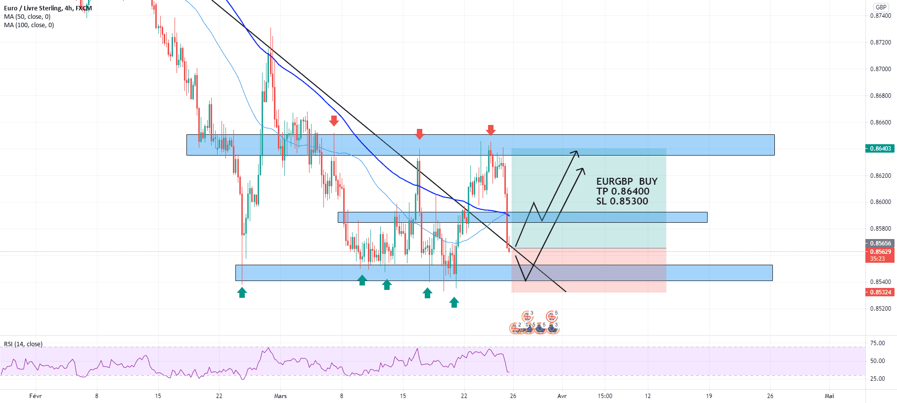 eurgbp pour FX:EURGBP par Mamouthhh