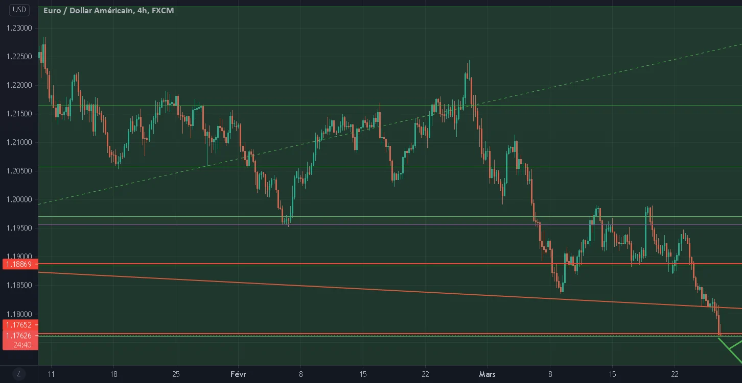 attente de validation d'une tendance haussiere pour FX:EURUSD par Yannick1992