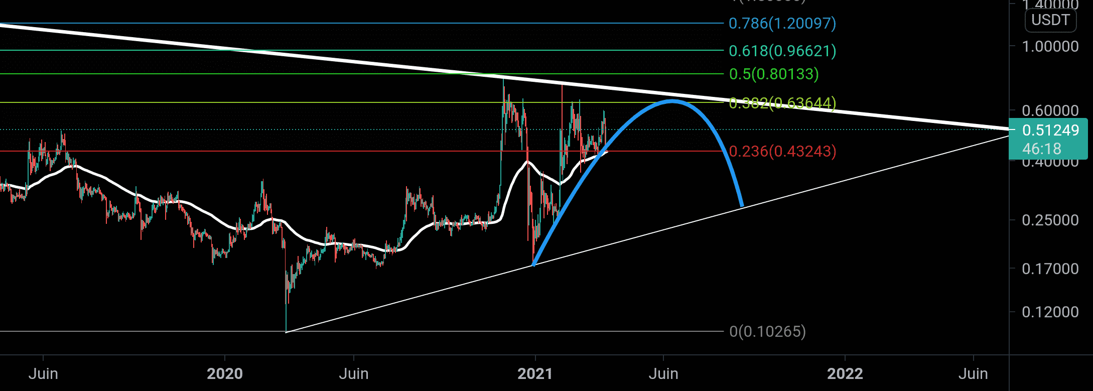 XRPUSDT pour BINANCE:XRPUSDT par viselive1