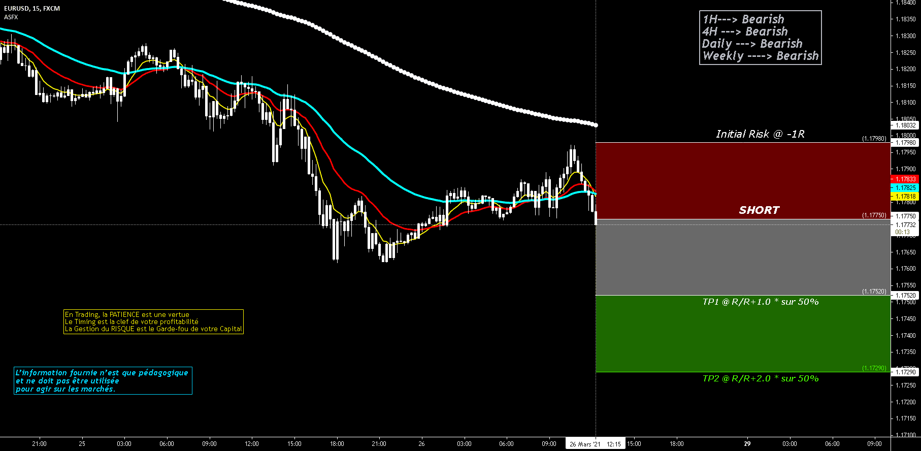 Vend 26 Mars 2021-DT- Vente EURUSD @ 1.1775 - Sentiment Baissier pour FX:EURUSD par O2A_Capital_Trading