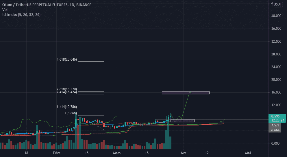 QTUM, +100% bientôt? pour BINANCE:QTUMUSDTPERP par anasdg