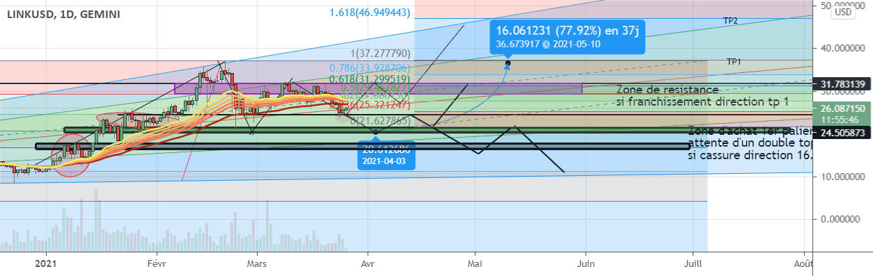 link toujour en attente pour GEMINI:LINKUSD par benjiisan88