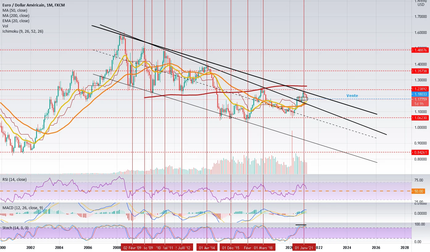 Pression à la vente : EUR USD SHORT : TENDANCE+STOCKA+MACD pour FX:EURUSD par BeginnerTrader93