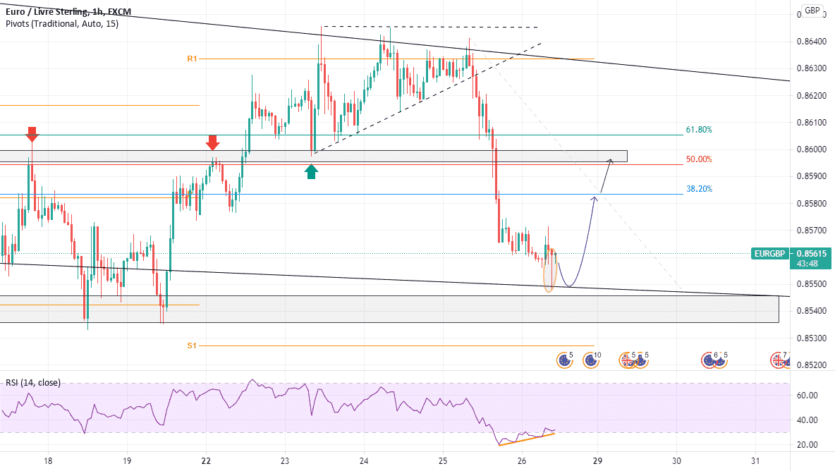 MAJ de EUR/GBP en H1