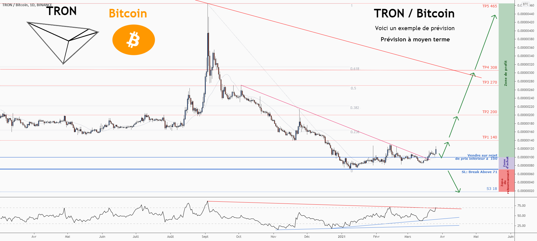 💡C'est une grande opportunité d'achat sur TRXBTC pour BINANCE:TRXBTC par ForecastCity_Francais