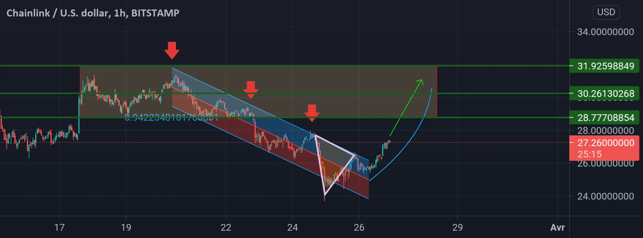 Chainlink H1 pour BITSTAMP:LINKUSD par fx_delta