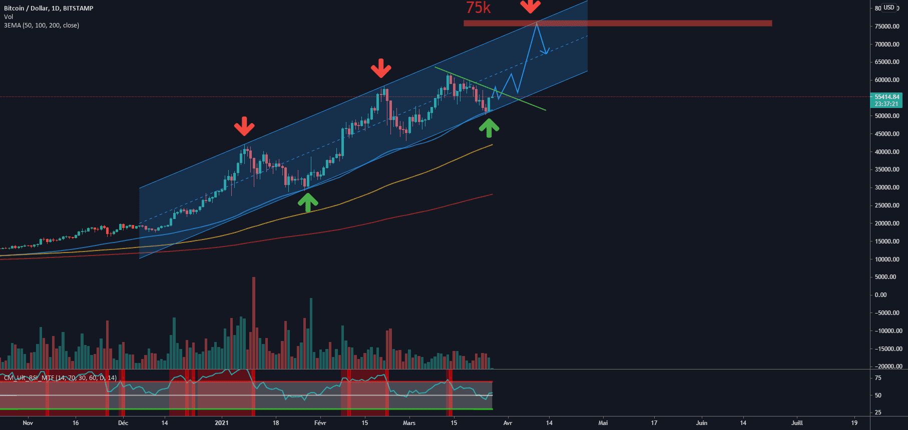 BTC USD daily pour BITSTAMP:BTCUSD par Trader-des-bois