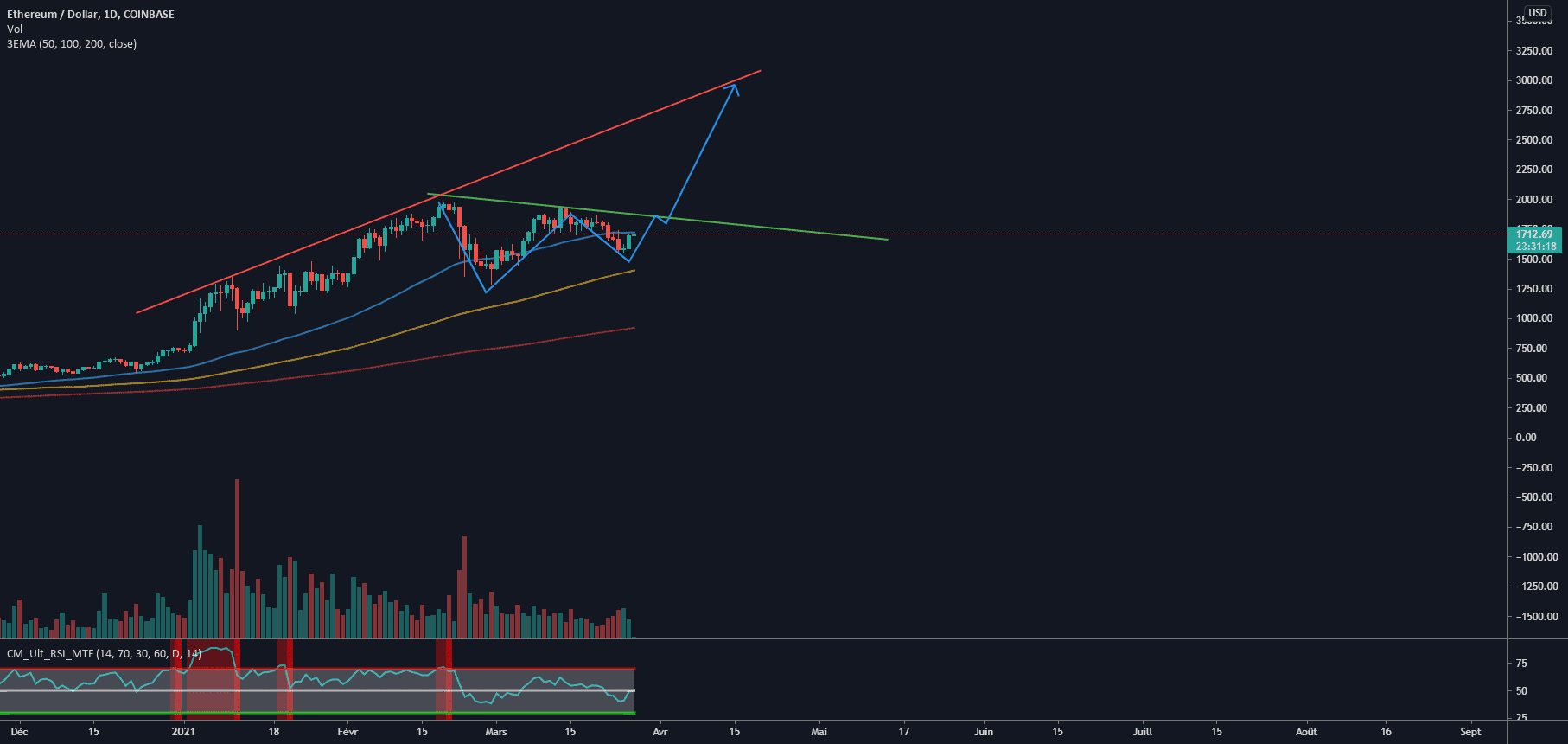 ETH USD daily pour COINBASE:ETHUSD par Trader-des-bois