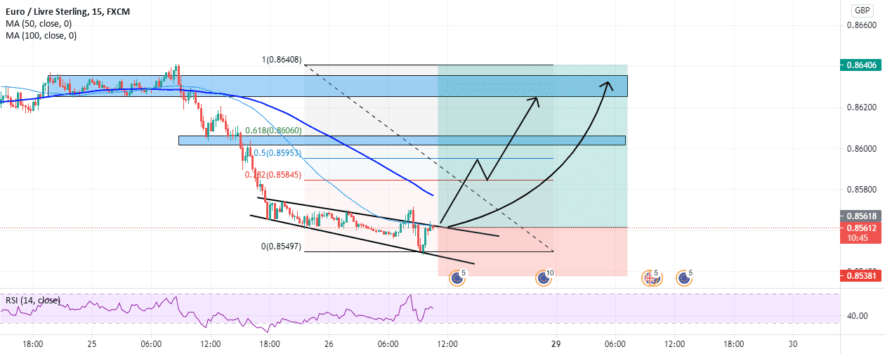 EURGBP BUY for FX:EURGBP by Mamouthhh